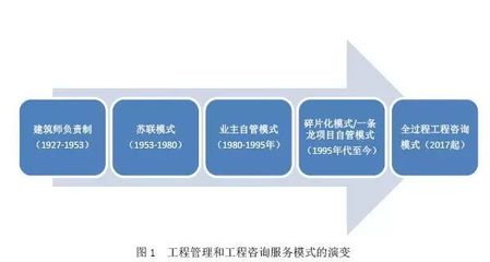 工程總承包落地房屋建筑，全過程工程咨詢應先行